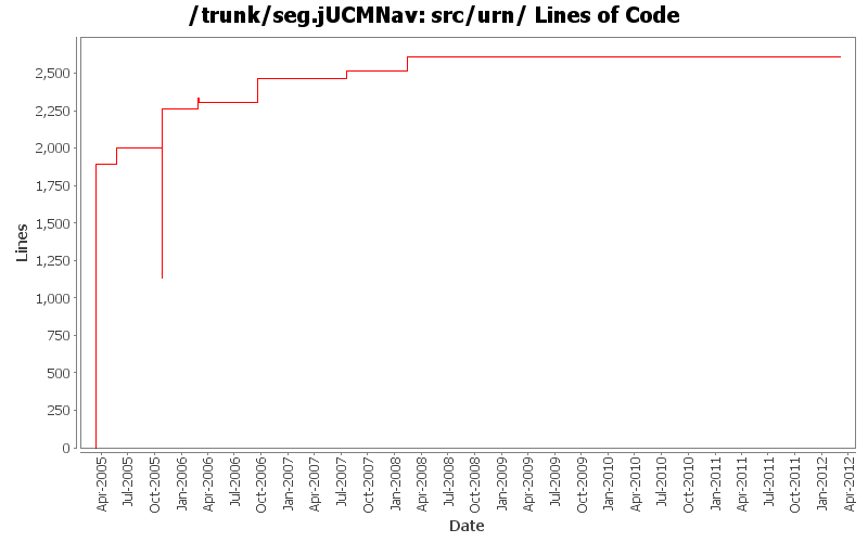 src/urn/ Lines of Code