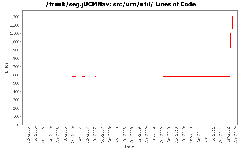 src/urn/util/ Lines of Code