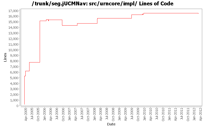 src/urncore/impl/ Lines of Code