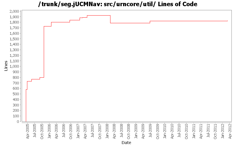 src/urncore/util/ Lines of Code