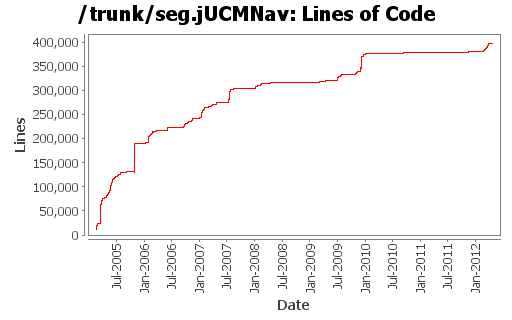 Lines of Code