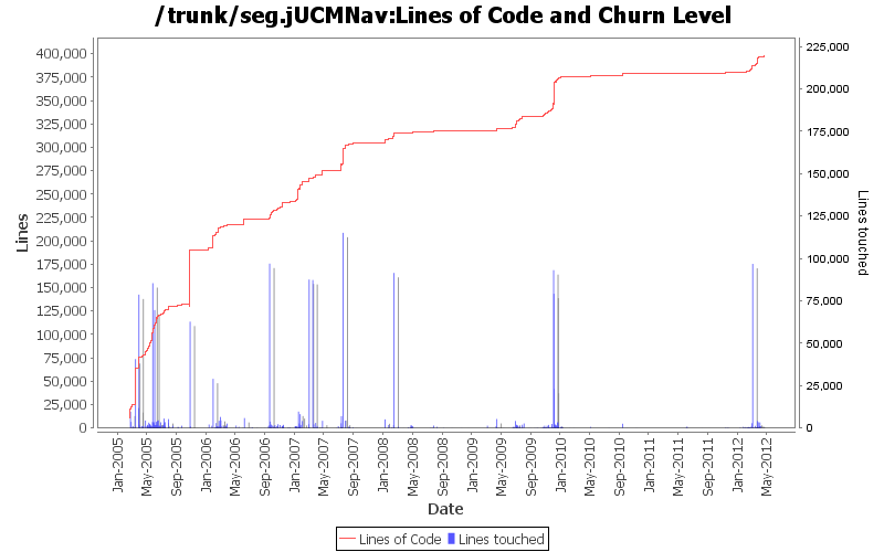 Lines of Code and Churn Level