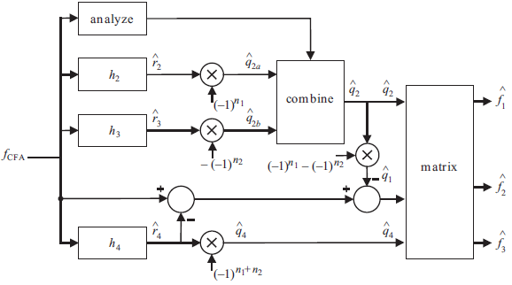 Bayer CFA demosaicking block diagram