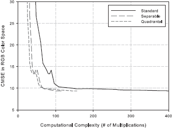 CMSE vs complexity plot