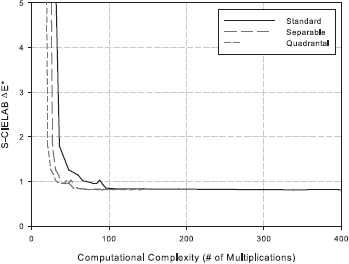 S-cielab vs complexity plot