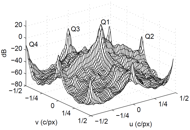 Power-specrtum when sampling  following a Bayer structure