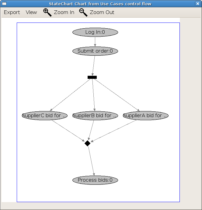 statechart-chart use case view